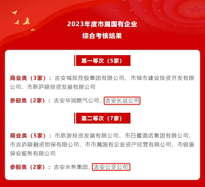 吉安長運、吉安公交：在2023年度全市綜合考核中獲評第一、第二等次